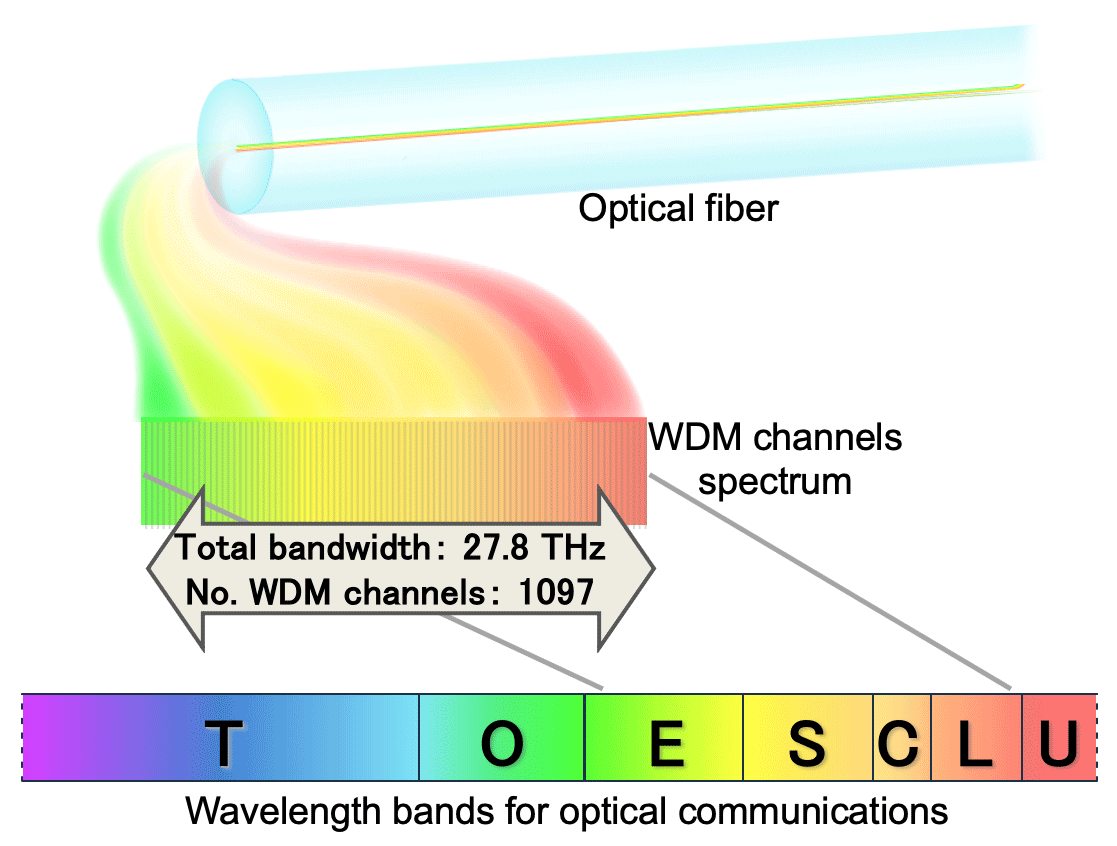 Des chercheurs sur la fibre optique présentent des vitesses 4,5 millions de fois supérieures à celles du haut débit domestique moyen 3 Des chercheurs sur la fibre optique presentent des vitesses 45