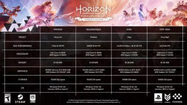 Horizon Forbidden West arrive sur PC le 21 mars, nécessite 150 Go de stockage et 16 Go de RAM 16 Horizon Forbidden West arrive sur PC le 21 mars, nécessite 150 Go de stockage et 16 Go de RAM