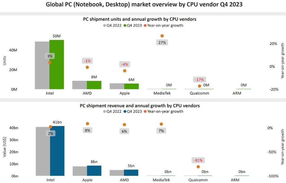 Intel a expédié 50 millions de processeurs PC au quatrième trimestre 2023, soit six fois plus qu'AMD 2 Intel a expedie 50 millions de processeurs PC au quatrieme