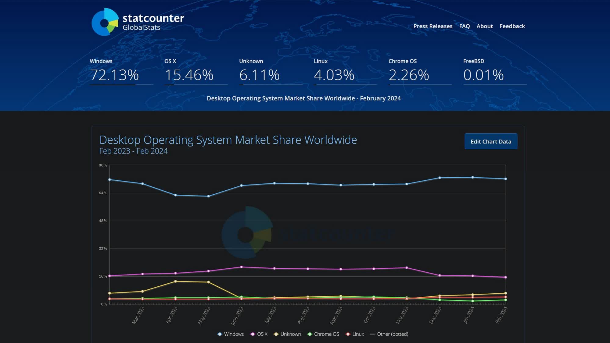 La part de marché de Linux sur les ordinateurs de bureau atteint un niveau record 2 La part de marche de Linux sur les ordinateurs de