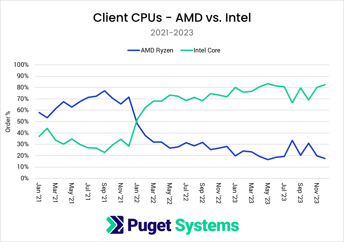 L'enquête Puget Systems montre que 9 utilisateurs de postes de travail sur 10 ont opté pour les processeurs Threadripper 2 Lenquete Puget Systems montre que 9 utilisateurs de postes de
