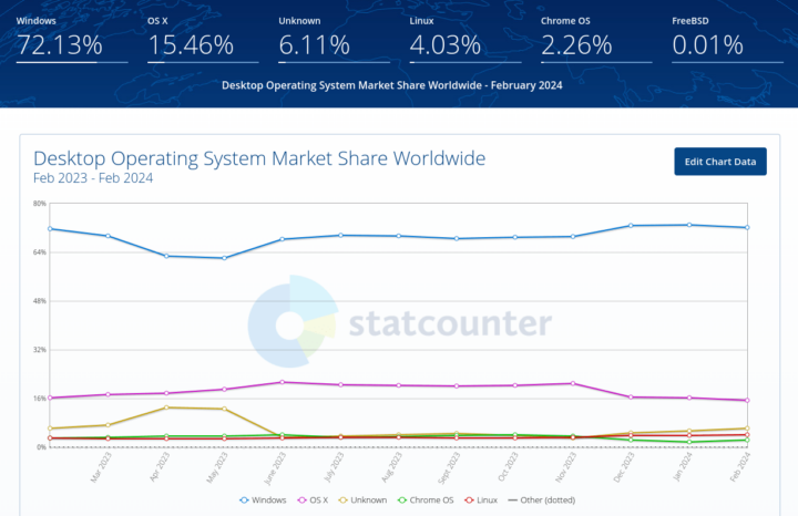 Linux dépasse les 4 % d'utilisation sur ordinateur ! Windows est roi… 3 Linux depasse les 4 dutilisation sur ordinateur Windows est roi…