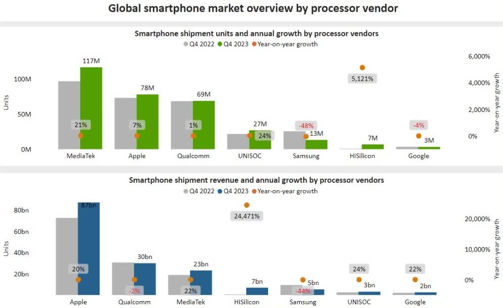 MediaTek a battu Apple et Qualcomm pour terminer 2023 en tant que premier fournisseur de puces pour smartphones 2 MediaTek a battu Apple et Qualcomm pour terminer 2023 en