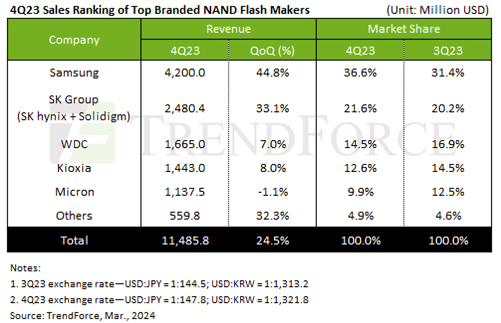 Revirement du marché du flash NAND : les revenus ont bondi de 25 % au quatrième trimestre 2023 2 Revirement du marche du flash NAND les revenus ont bondi