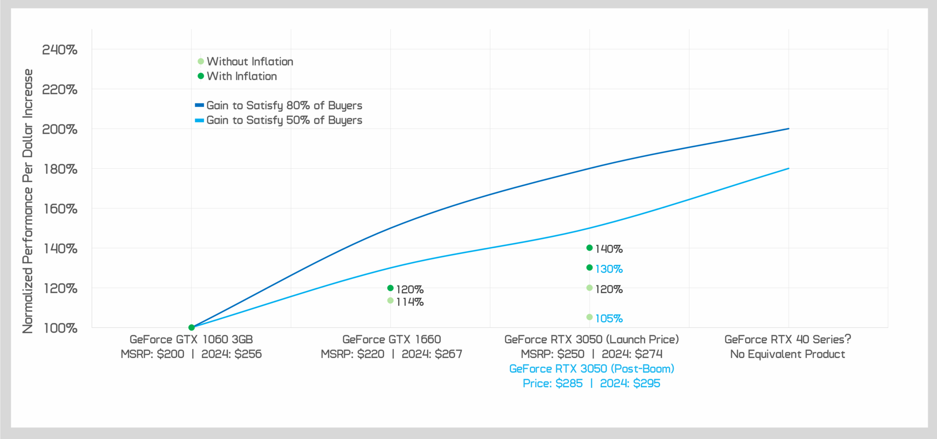 Le prix est faux : c'est ce que les cartes graphiques devraient coûter 8 Evolution Prix Gpu Carte Graphique Nvidia Temps Graphique 200 250