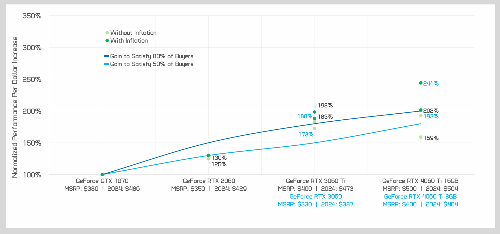Le prix est faux : c'est ce que les cartes graphiques devraient coûter 9 Evolution Prix Gpu Carte Graphique Nvidia Temps Graphique 350 500