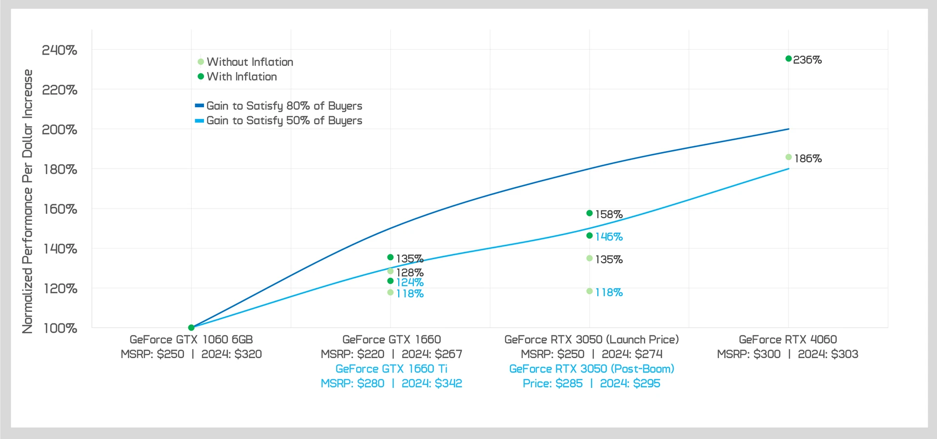 Le prix est faux : c'est ce que les cartes graphiques devraient coûter 6 Evolution Prix Gpu Carte Graphique Nvidia Temps Graphique