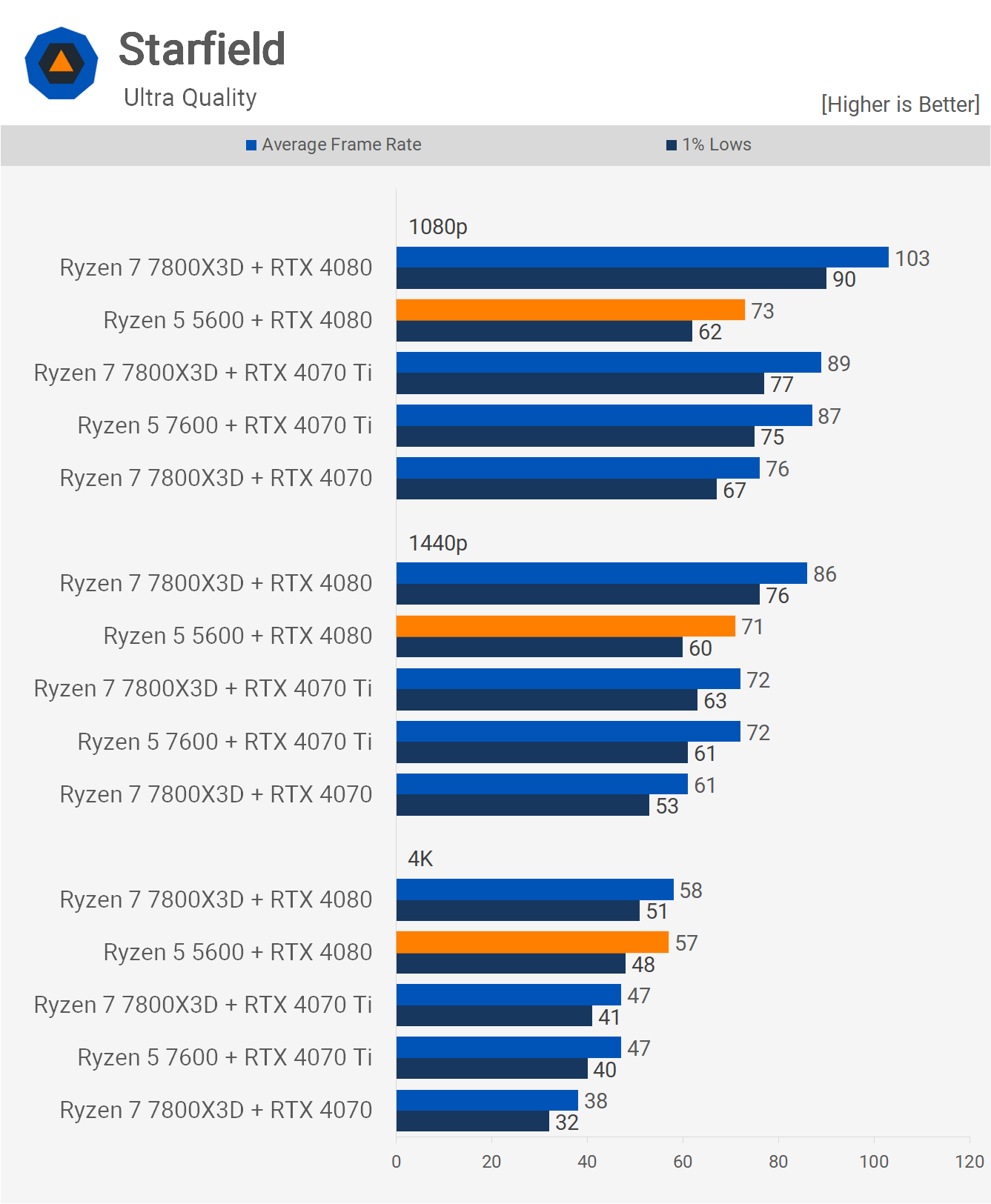 Votre ancien processeur Ryzen est-il suffisamment rapide pour le RTX 4080 ? 5 1712147142 163 Votre ancien processeur Ryzen est il suffisamment rapide pour le RTX