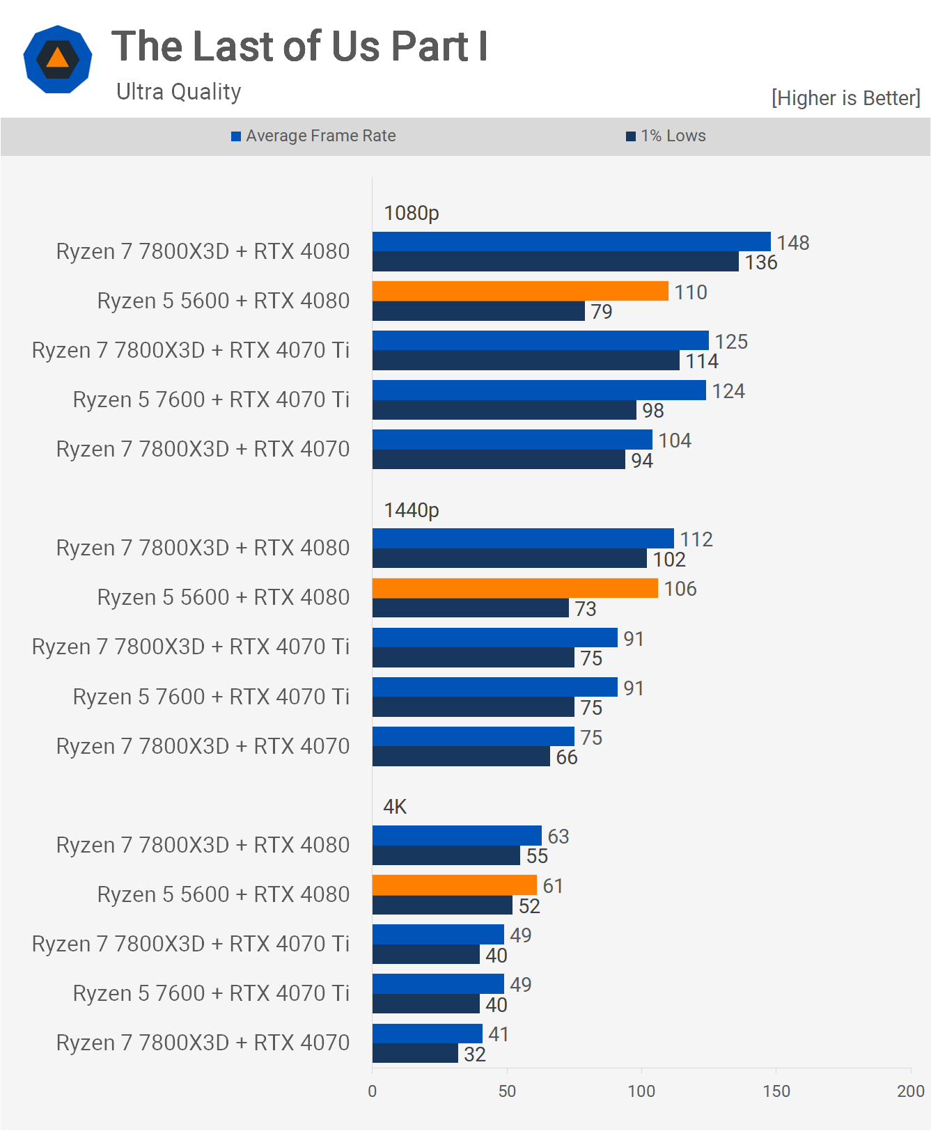 Votre ancien processeur Ryzen est-il suffisamment rapide pour le RTX 4080 ? 6 1712147142 542 Votre ancien processeur Ryzen est il suffisamment rapide pour le RTX