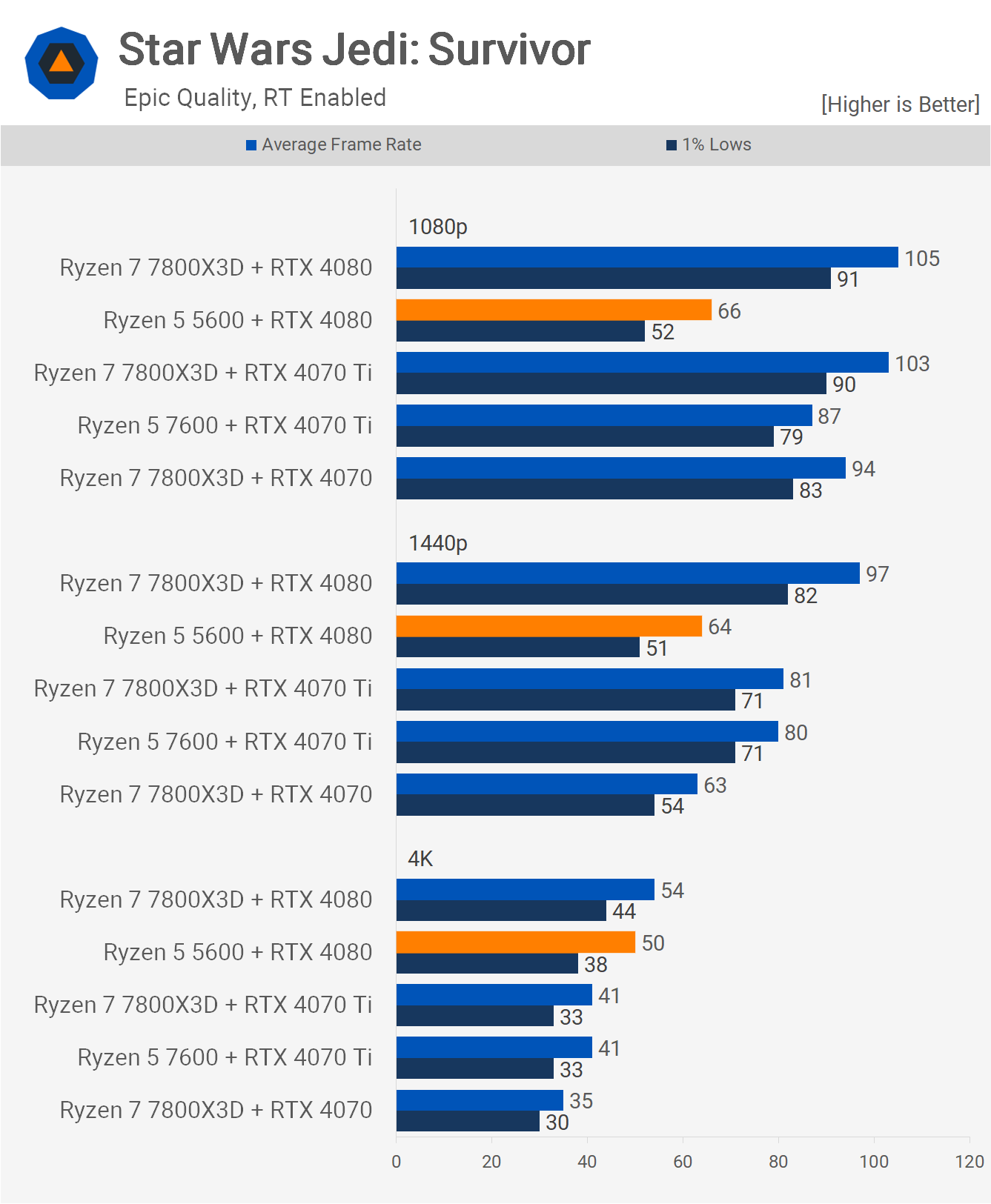 Votre ancien processeur Ryzen est-il suffisamment rapide pour le RTX 4080 ? 7 1712147142 654 Votre ancien processeur Ryzen est il suffisamment rapide pour le RTX