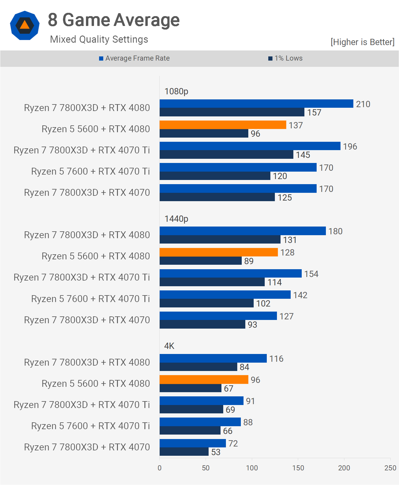 Votre ancien processeur Ryzen est-il suffisamment rapide pour le RTX 4080 ? 12 1712147143 439 Votre ancien processeur Ryzen est il suffisamment rapide pour le RTX