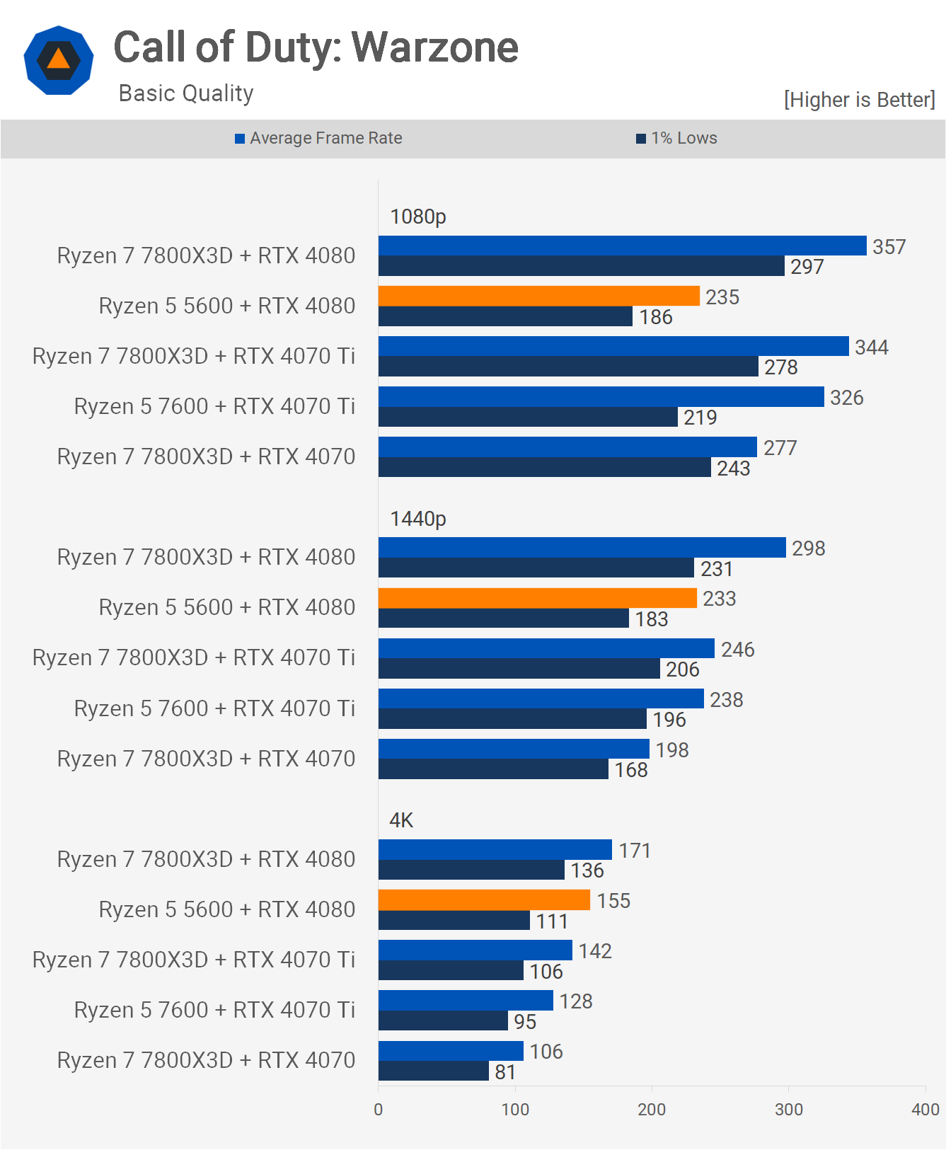 Votre ancien processeur Ryzen est-il suffisamment rapide pour le RTX 4080 ? 9 1712147143 661 Votre ancien processeur Ryzen est il suffisamment rapide pour le RTX