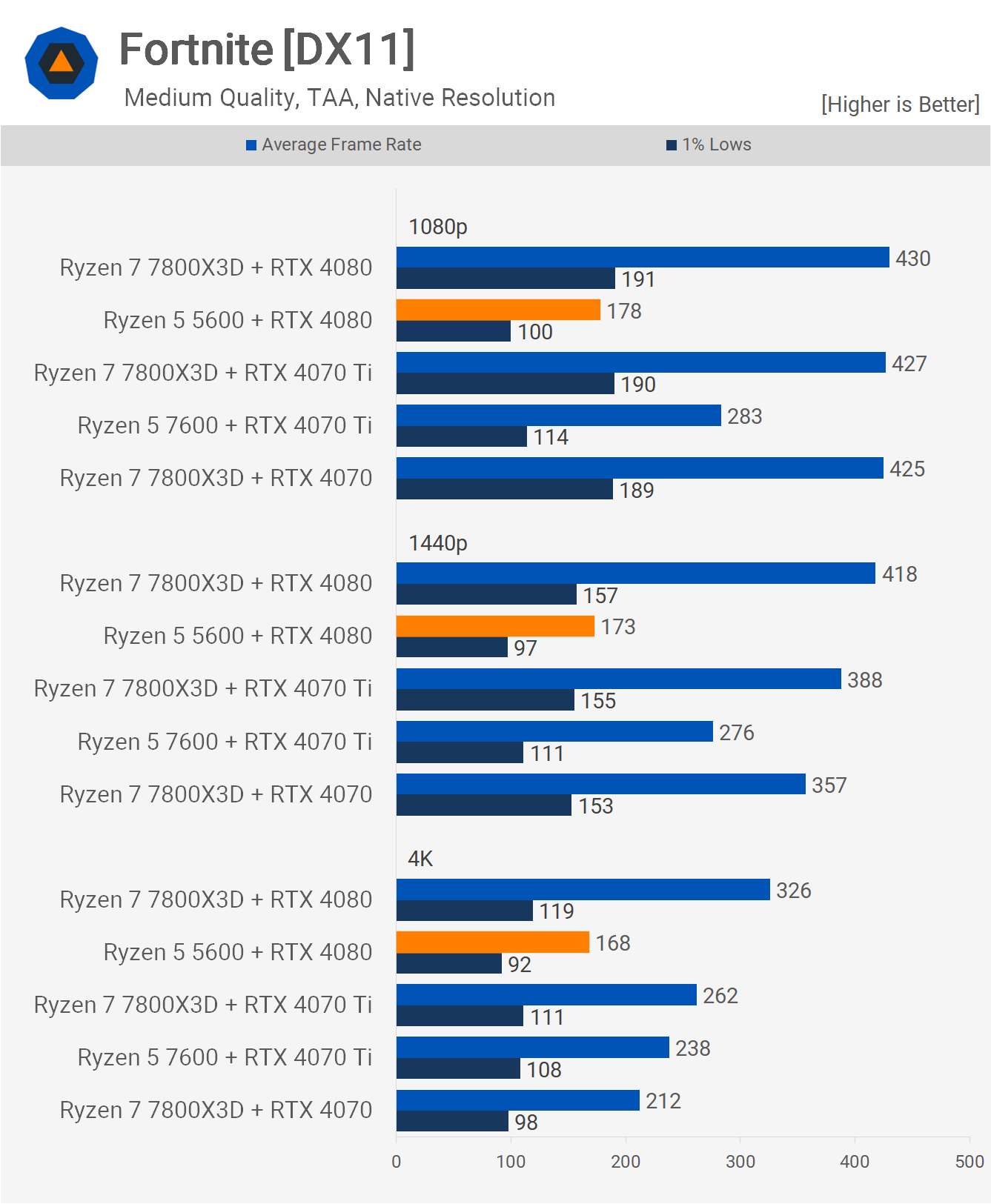 Votre ancien processeur Ryzen est-il suffisamment rapide pour le RTX 4080 ? 10 1712147143 673 Votre ancien processeur Ryzen est il suffisamment rapide pour le RTX