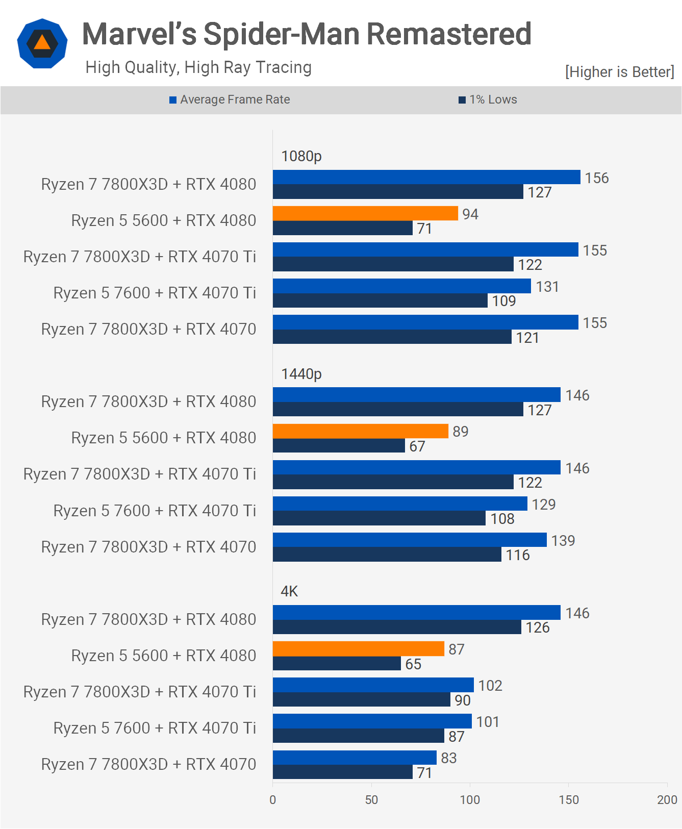 Votre ancien processeur Ryzen est-il suffisamment rapide pour le RTX 4080 ? 8 1712147143 855 Votre ancien processeur Ryzen est il suffisamment rapide pour le RTX