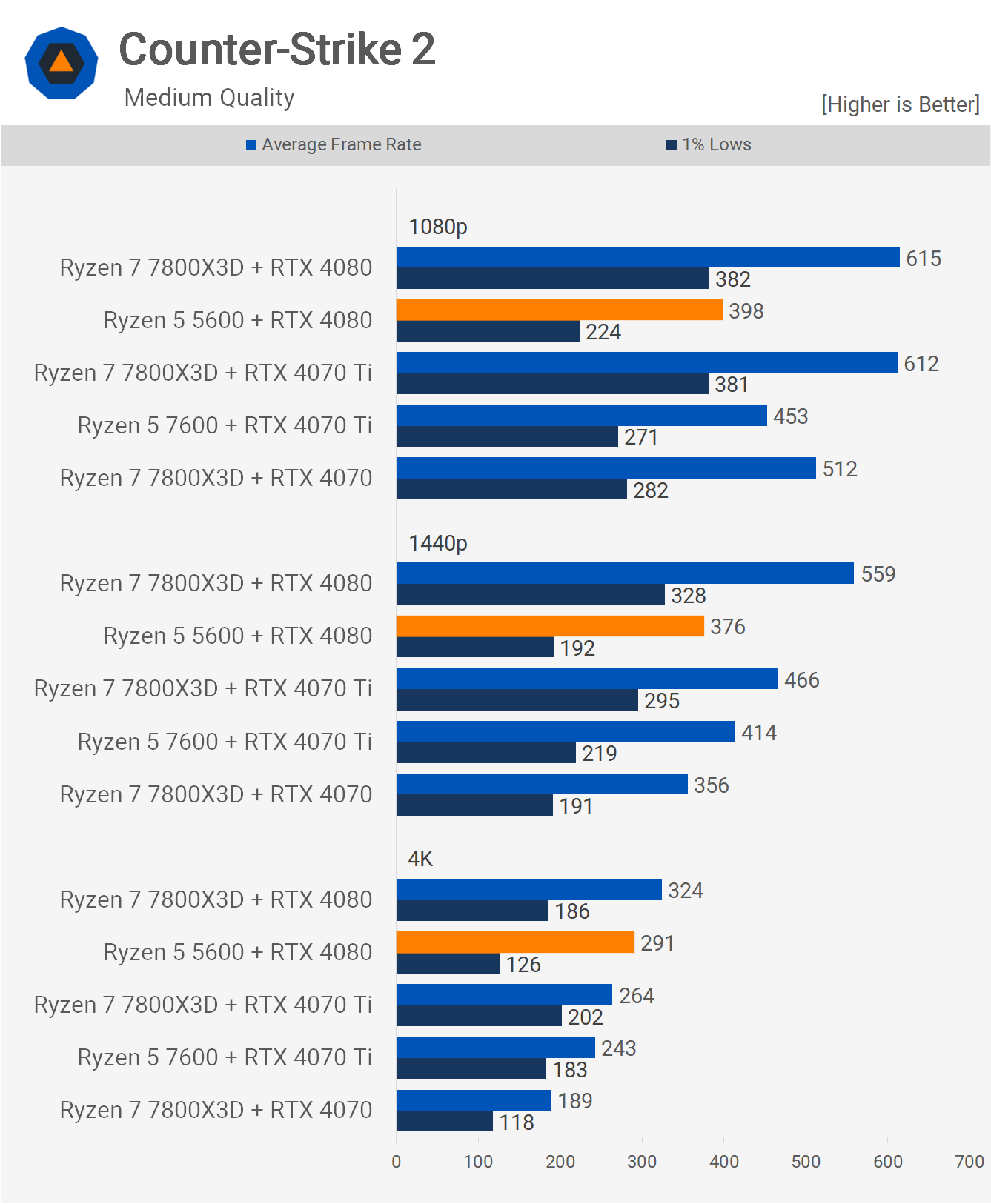 Votre ancien processeur Ryzen est-il suffisamment rapide pour le RTX 4080 ? 11 1712147143 866 Votre ancien processeur Ryzen est il suffisamment rapide pour le RTX