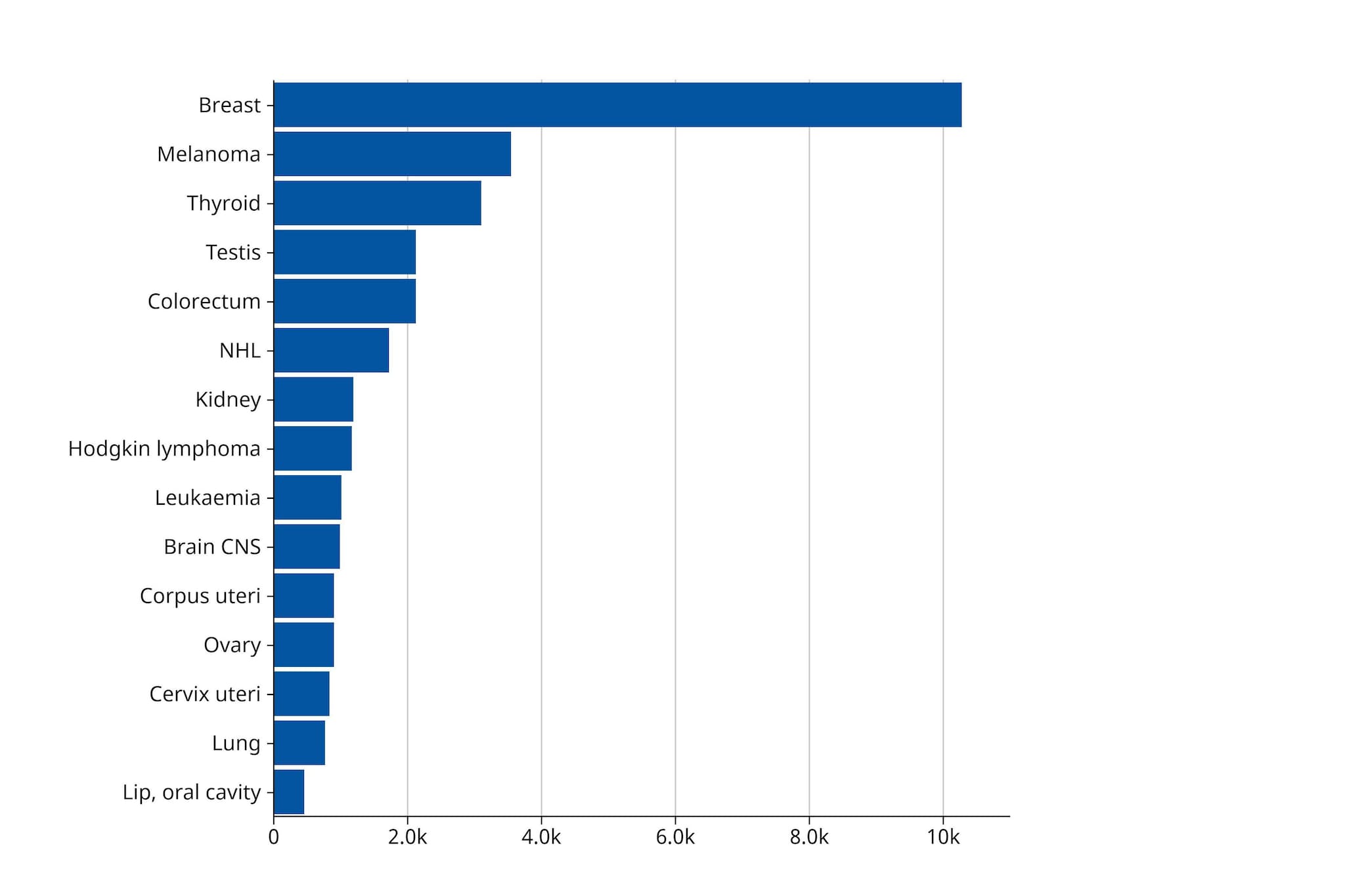 Quels sont les cancers les plus fréquents chez les jeunes: les données de l'OMS 4 Tumori diagnosticati in Italia nelle persone di età compresa tra i 15 e i 49 anni / Credit: IARC https://gco.iarc.who.int Globocan 2022