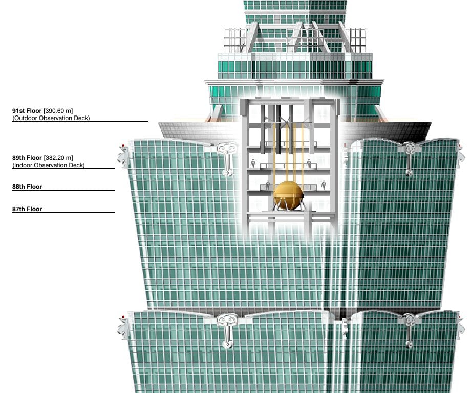Qu'est-ce que la "maxisphère" qui a sauvé le gratte-ciel de Taipei du tremblement de terre 3 Illustration du système d'amortissement du Taipei 101. La sphère en acier de 660 tonnes est suspendue à l'intérieur du bâtiment, entre le 92e et le 87e étage, et peut être vue depuis le 89e étage. Crédit : Wikipedia/Someformofhuman