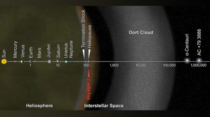 La NASA a identifié la défaillance du Voyager 1 après cinq longs mois : Oui, il y a un plan pour la réparer 4 1712268826 732 La NASA a identifie la defaillance du Voyager 1 apres