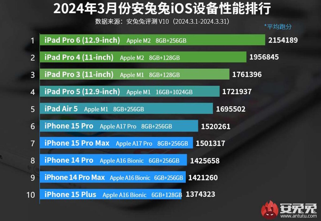 Quel est l’appareil mobile Apple le plus puissant du marché ? Résultat de Antutu 3 Apple Antutu iPad iPhone puissant