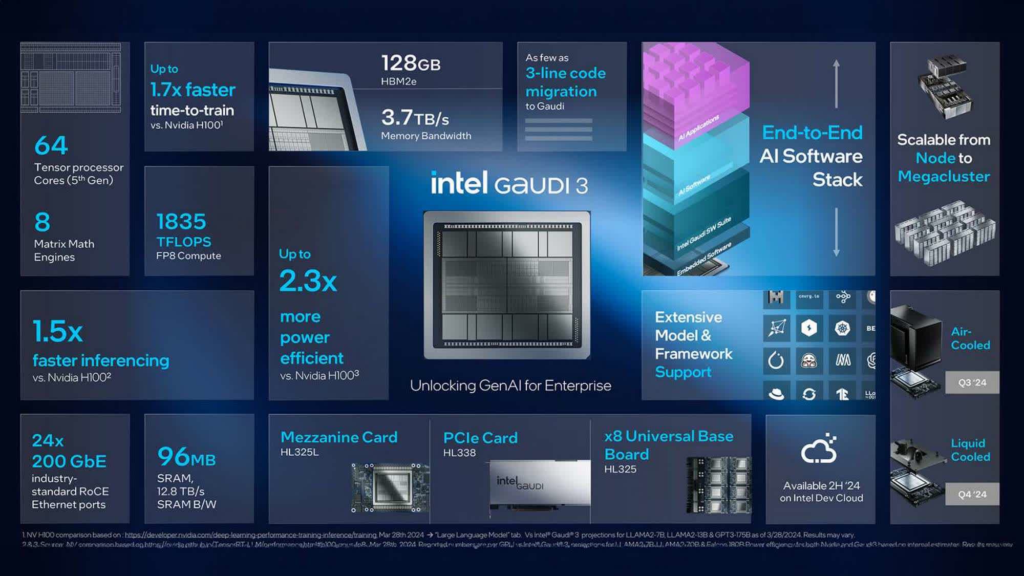 1712755517 129 Intel devoile son accelerateur Gaudi 3 AI 128 Go de