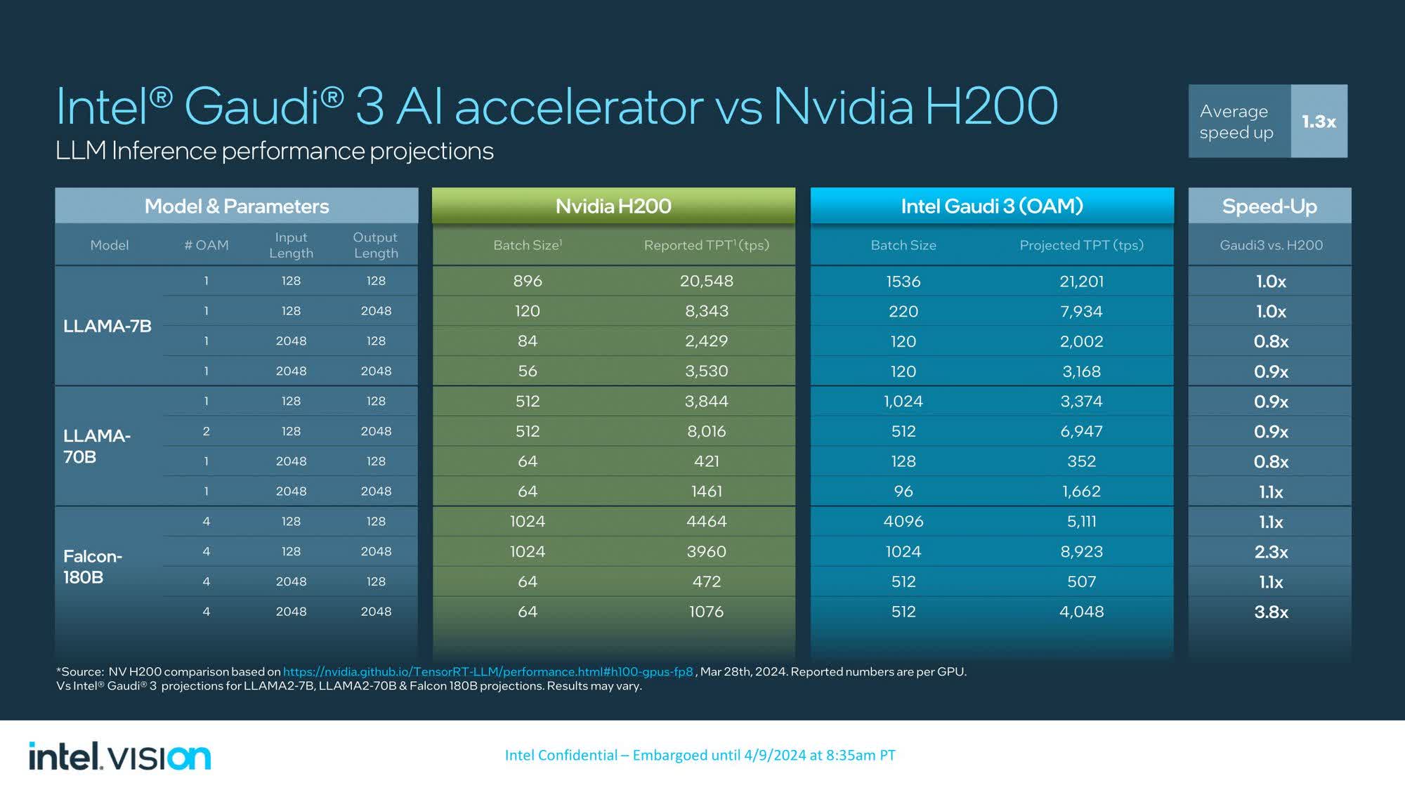 1712755518 16 Intel devoile son accelerateur Gaudi 3 AI 128 Go de