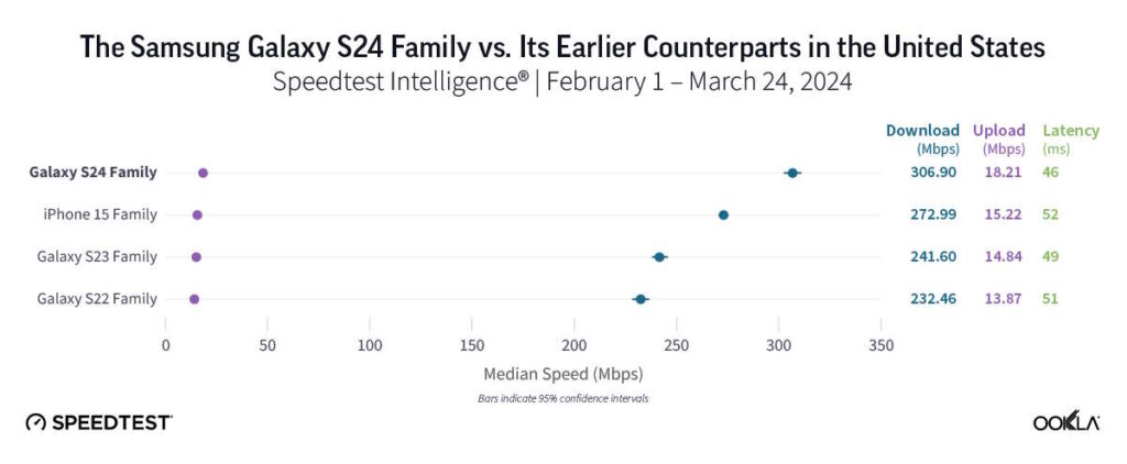 Le Galaxy S24 a battu l'iPhone 15 et tous ses concurrents lors des tests de vitesse 5G 4 S24 iPhone 15 5G Vitesse Ookla