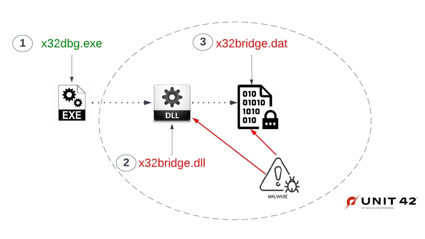 Voici la raison pour laquelle vous ne devriez pas utiliser une clé USB trouvée 3 Fonctionnement du virus PlugX