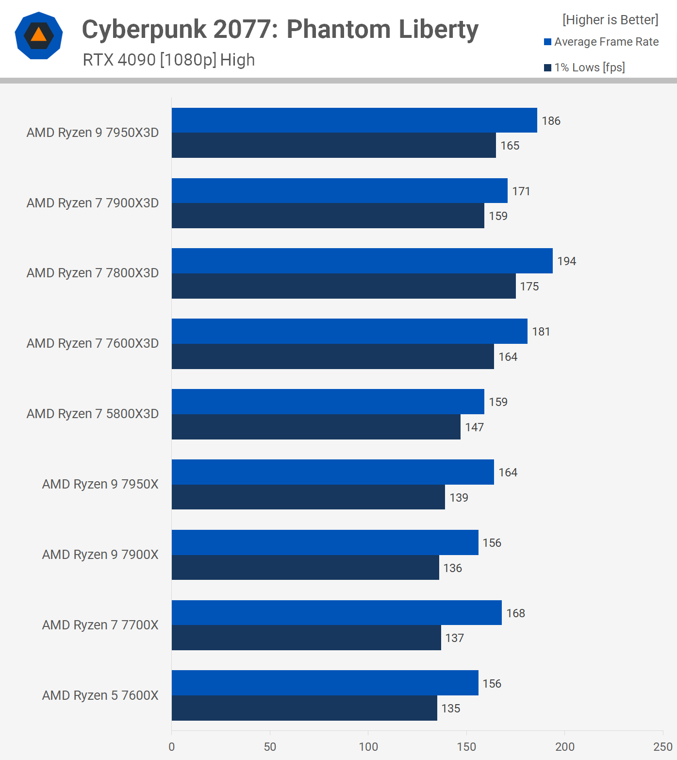 Comparatif Ryzen 7 5800X3D contre Ryzen 7 7800X3D, Ryzen 9 7900X3D et 7950X3D 5 1713784142 632 Ryzen 7 5800X3D contre Ryzen 7 7800X3D Ryzen 9 7900X3D