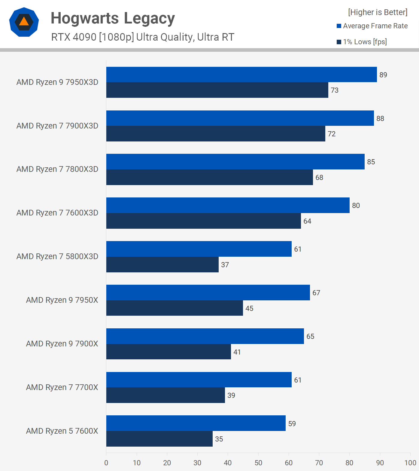 Comparatif Ryzen 7 5800X3D contre Ryzen 7 7800X3D, Ryzen 9 7900X3D et 7950X3D 6 1713784142 64 Ryzen 7 5800X3D contre Ryzen 7 7800X3D Ryzen 9 7900X3D