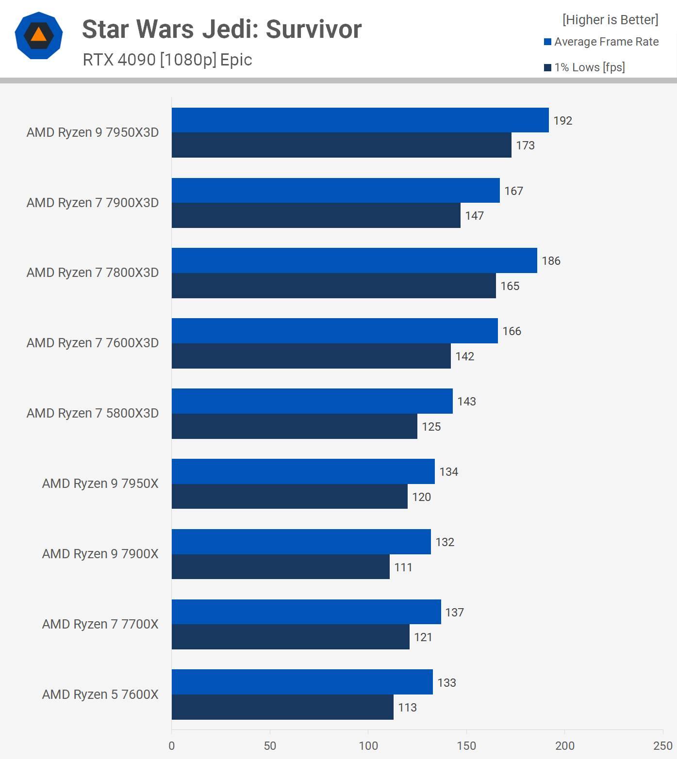 Comparatif Ryzen 7 5800X3D contre Ryzen 7 7800X3D, Ryzen 9 7900X3D et 7950X3D 7 1713784142 722 Ryzen 7 5800X3D contre Ryzen 7 7800X3D Ryzen 9 7900X3D