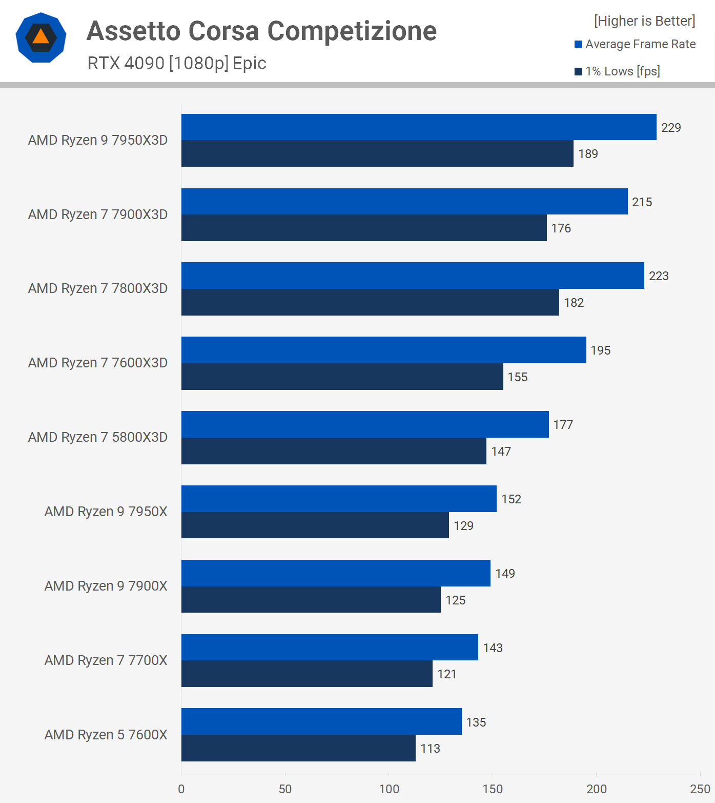 Comparatif Ryzen 7 5800X3D contre Ryzen 7 7800X3D, Ryzen 9 7900X3D et 7950X3D 8 1713784143 102 Ryzen 7 5800X3D contre Ryzen 7 7800X3D Ryzen 9 7900X3D