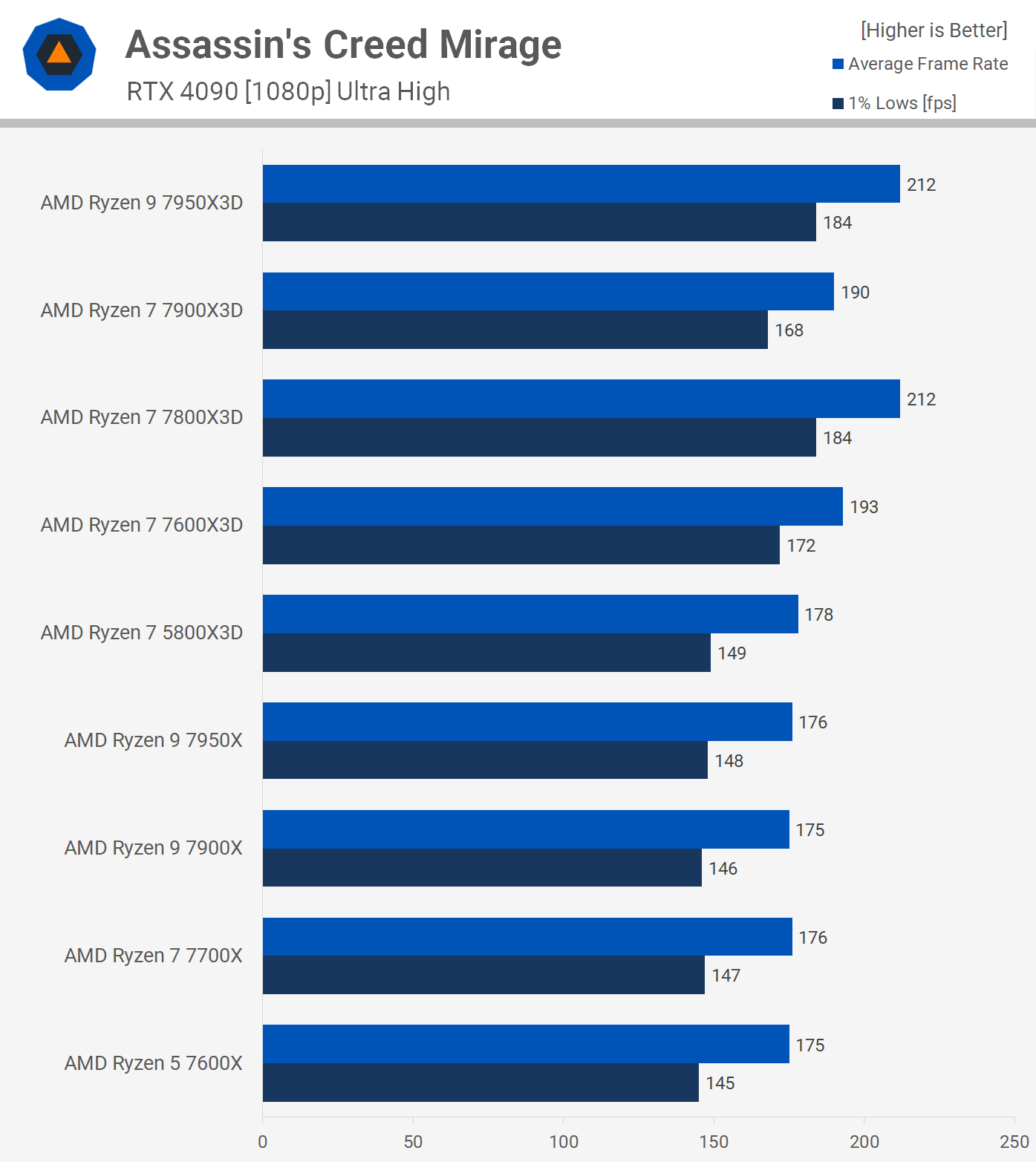 Comparatif Ryzen 7 5800X3D contre Ryzen 7 7800X3D, Ryzen 9 7900X3D et 7950X3D 11 1713784144 469 Ryzen 7 5800X3D contre Ryzen 7 7800X3D Ryzen 9 7900X3D