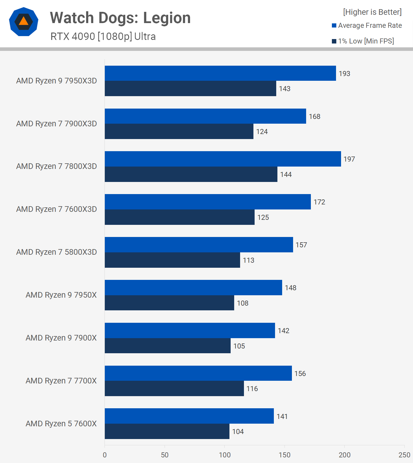 Comparatif Ryzen 7 5800X3D contre Ryzen 7 7800X3D, Ryzen 9 7900X3D et 7950X3D 12 1713784144 550 Ryzen 7 5800X3D contre Ryzen 7 7800X3D Ryzen 9 7900X3D