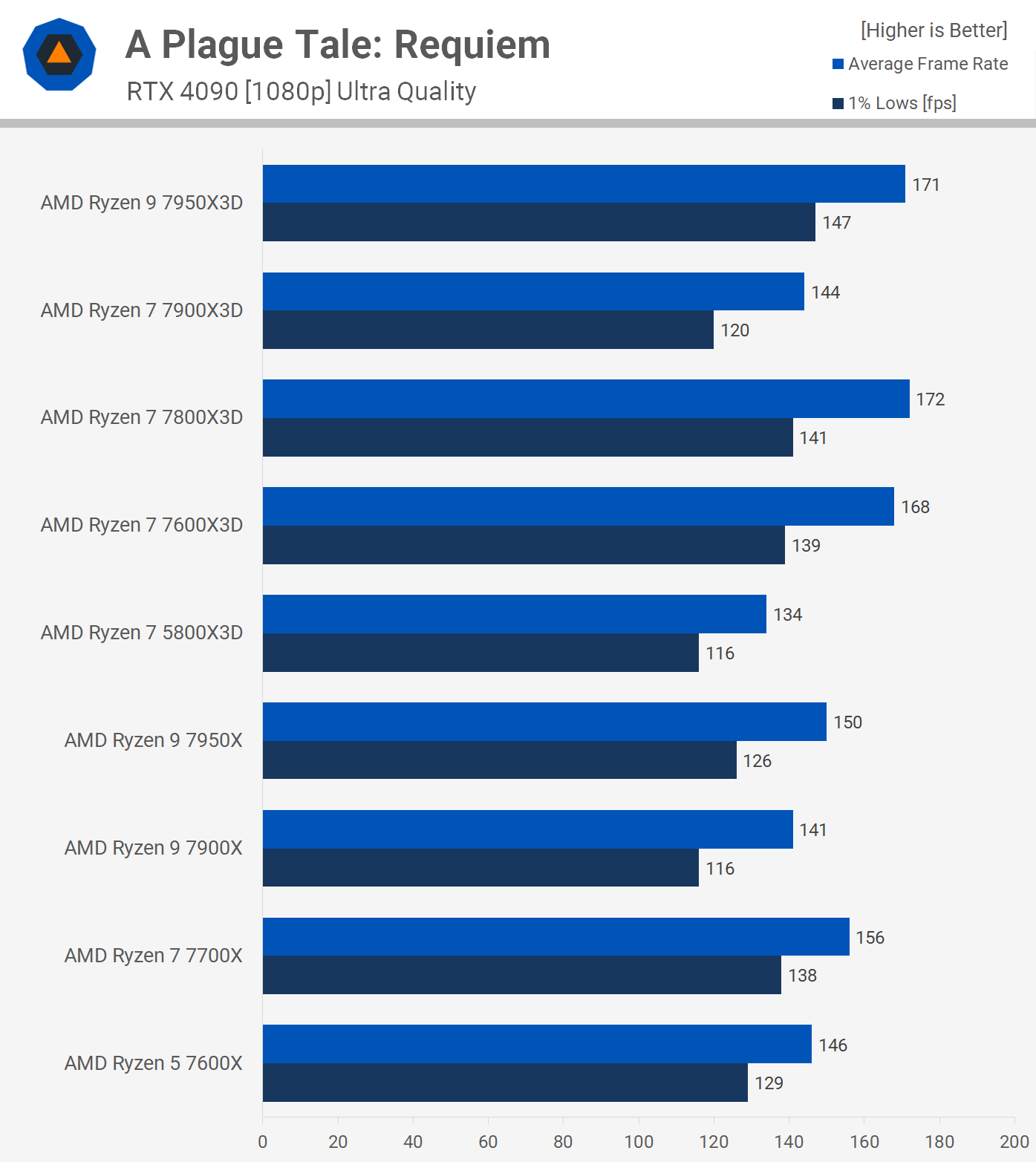 Comparatif Ryzen 7 5800X3D contre Ryzen 7 7800X3D, Ryzen 9 7900X3D et 7950X3D 10 1713784144 984 Ryzen 7 5800X3D contre Ryzen 7 7800X3D Ryzen 9 7900X3D