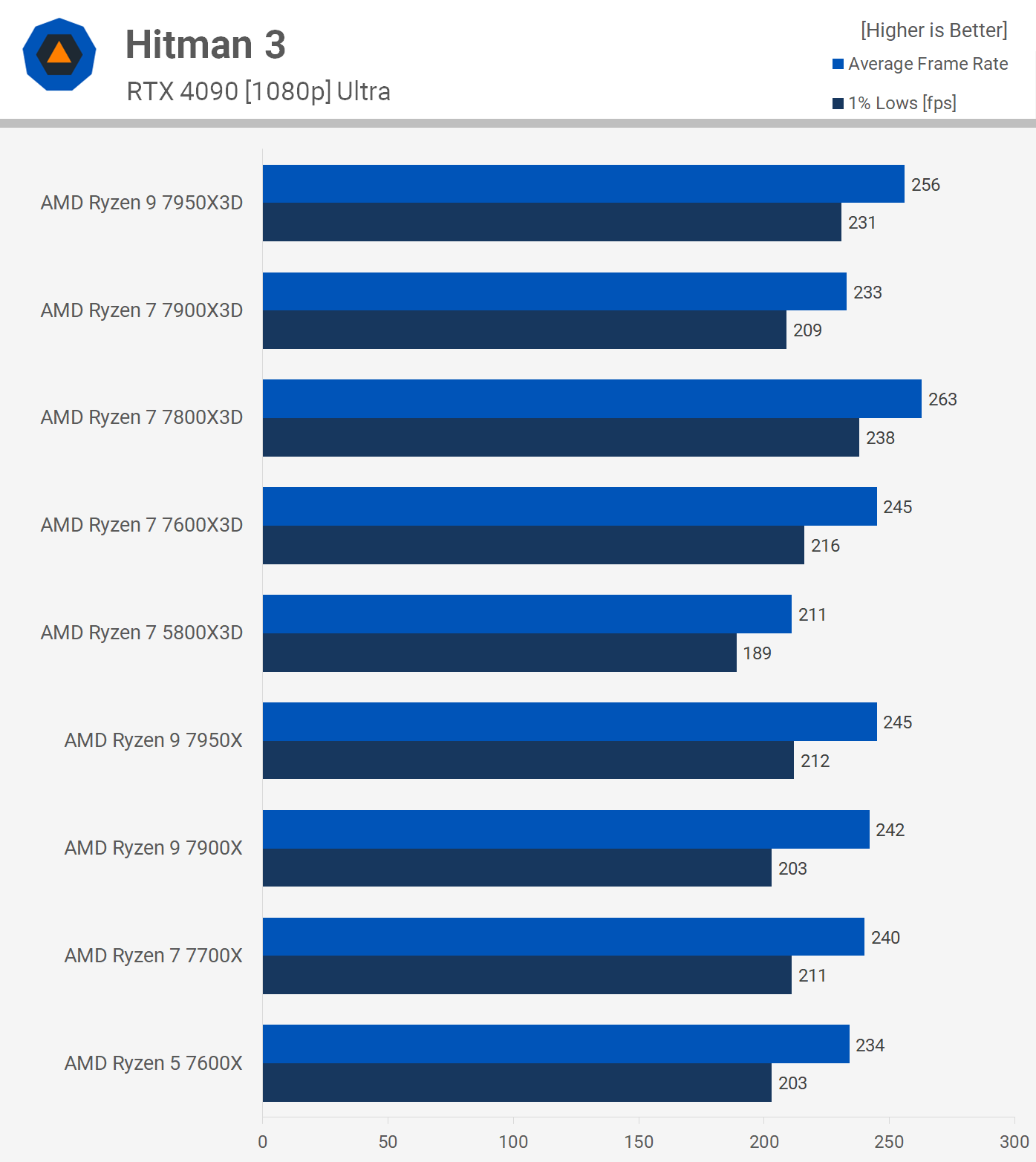 Comparatif Ryzen 7 5800X3D contre Ryzen 7 7800X3D, Ryzen 9 7900X3D et 7950X3D 13 1713784145 171 Ryzen 7 5800X3D contre Ryzen 7 7800X3D Ryzen 9 7900X3D