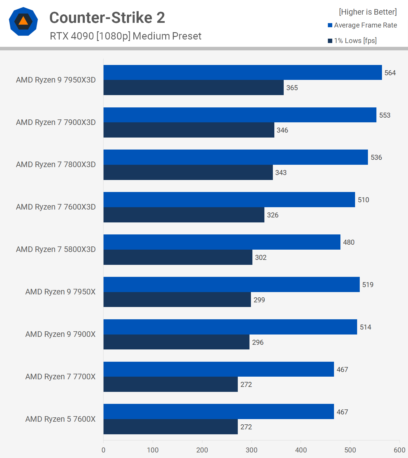 Comparatif Ryzen 7 5800X3D contre Ryzen 7 7800X3D, Ryzen 9 7900X3D et 7950X3D 14 1713784145 296 Ryzen 7 5800X3D contre Ryzen 7 7800X3D Ryzen 9 7900X3D