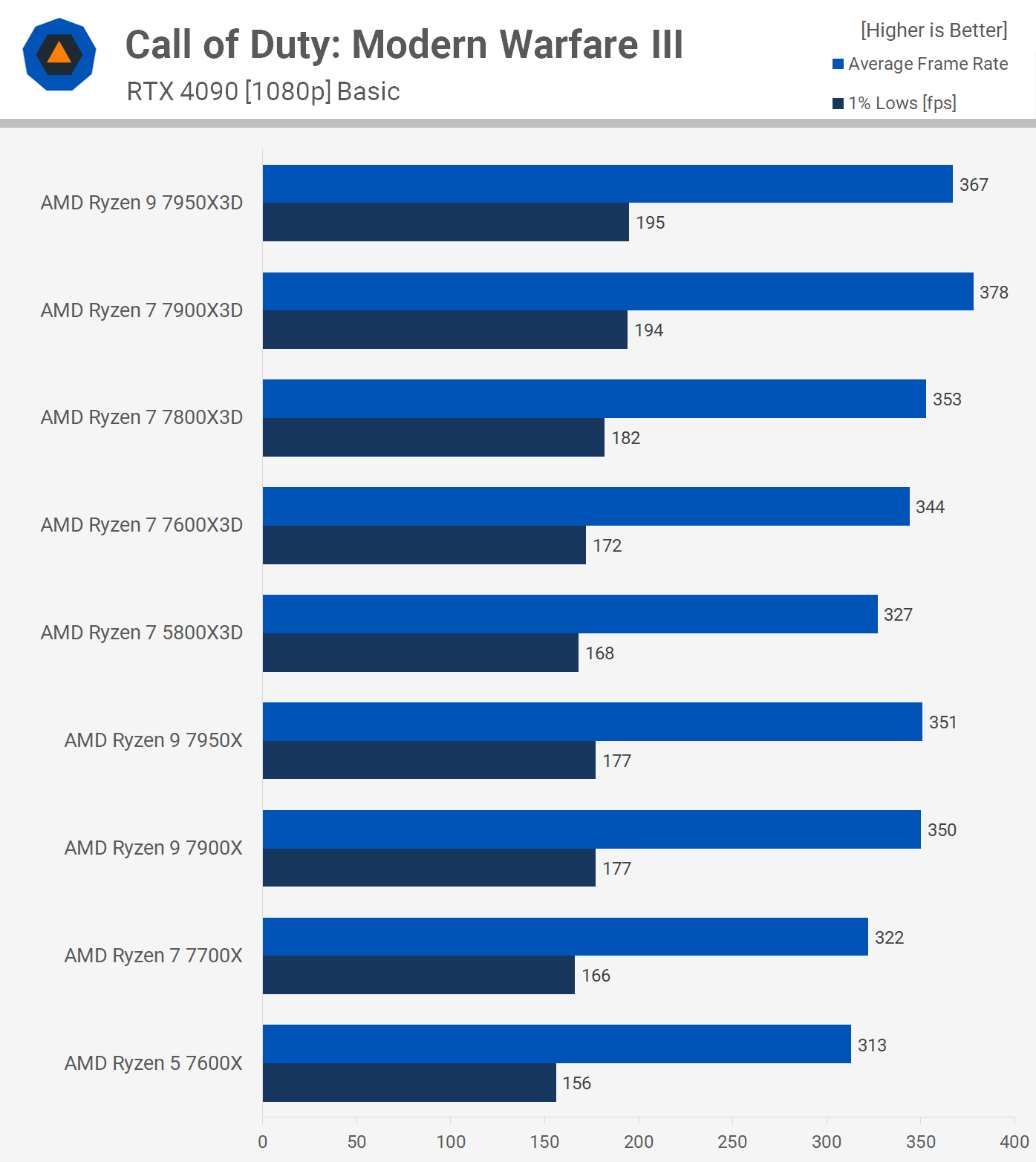 Comparatif Ryzen 7 5800X3D contre Ryzen 7 7800X3D, Ryzen 9 7900X3D et 7950X3D 15 1713784145 736 Ryzen 7 5800X3D contre Ryzen 7 7800X3D Ryzen 9 7900X3D