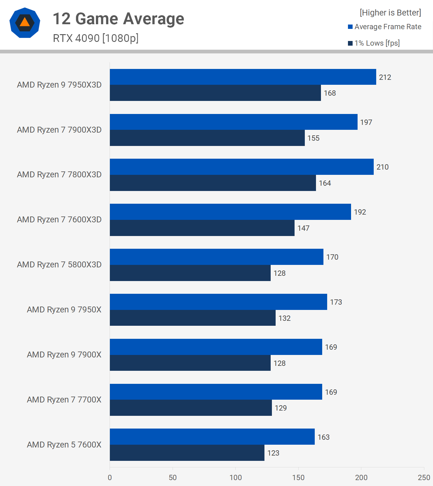 Comparatif Ryzen 7 5800X3D contre Ryzen 7 7800X3D, Ryzen 9 7900X3D et 7950X3D 16 1713784146 97 Ryzen 7 5800X3D contre Ryzen 7 7800X3D Ryzen 9 7900X3D