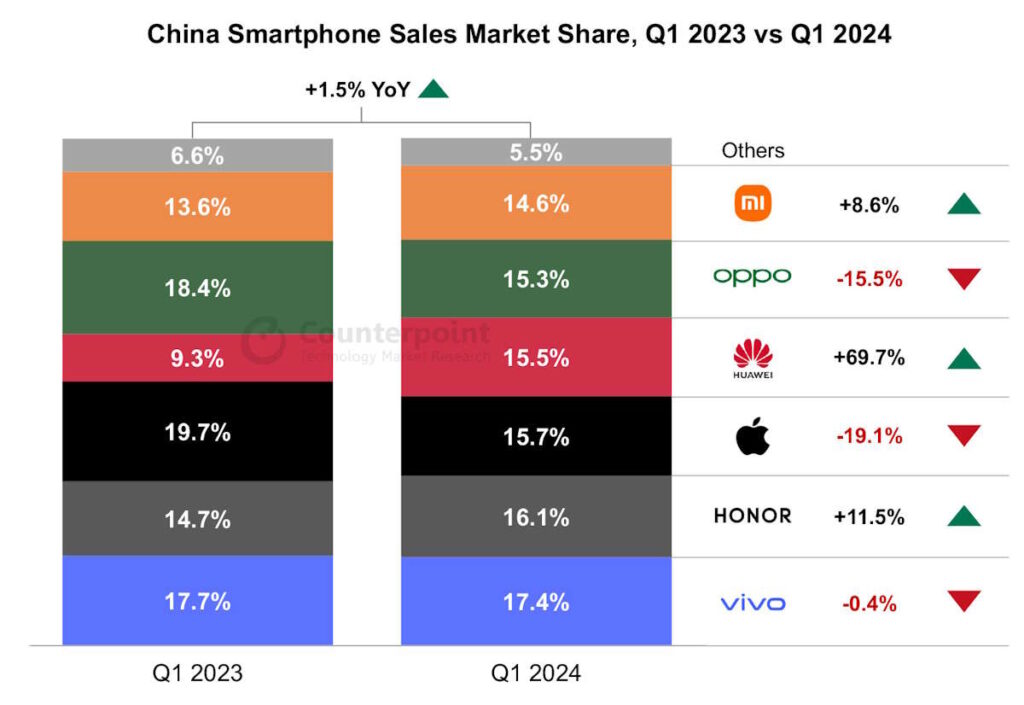 iPhone Apple Huawei Chine smartphones