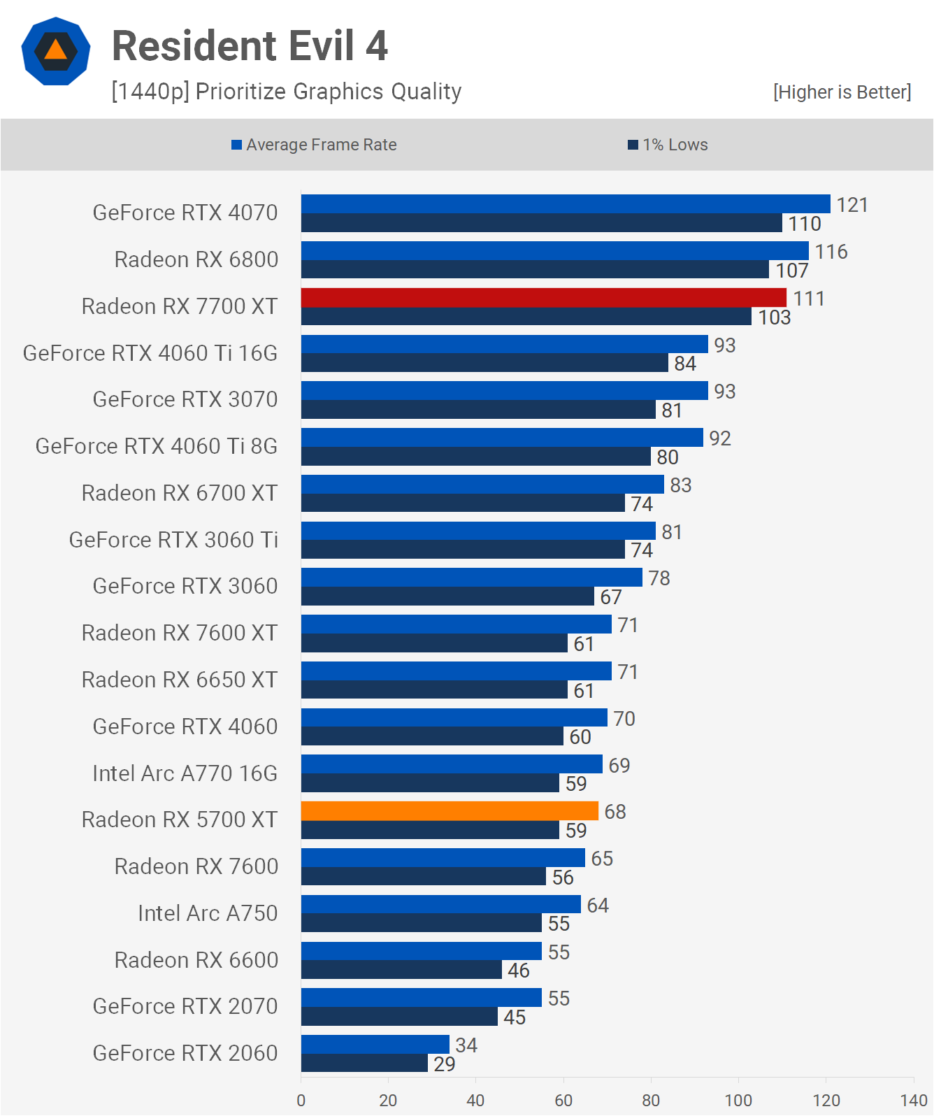 AMD Radeon RX 5700 XT : comment se compare-t-elle au 7700 XT ? 4 1713957385 852 Revisite de lAMD Radeon RX 5700 XT comment se