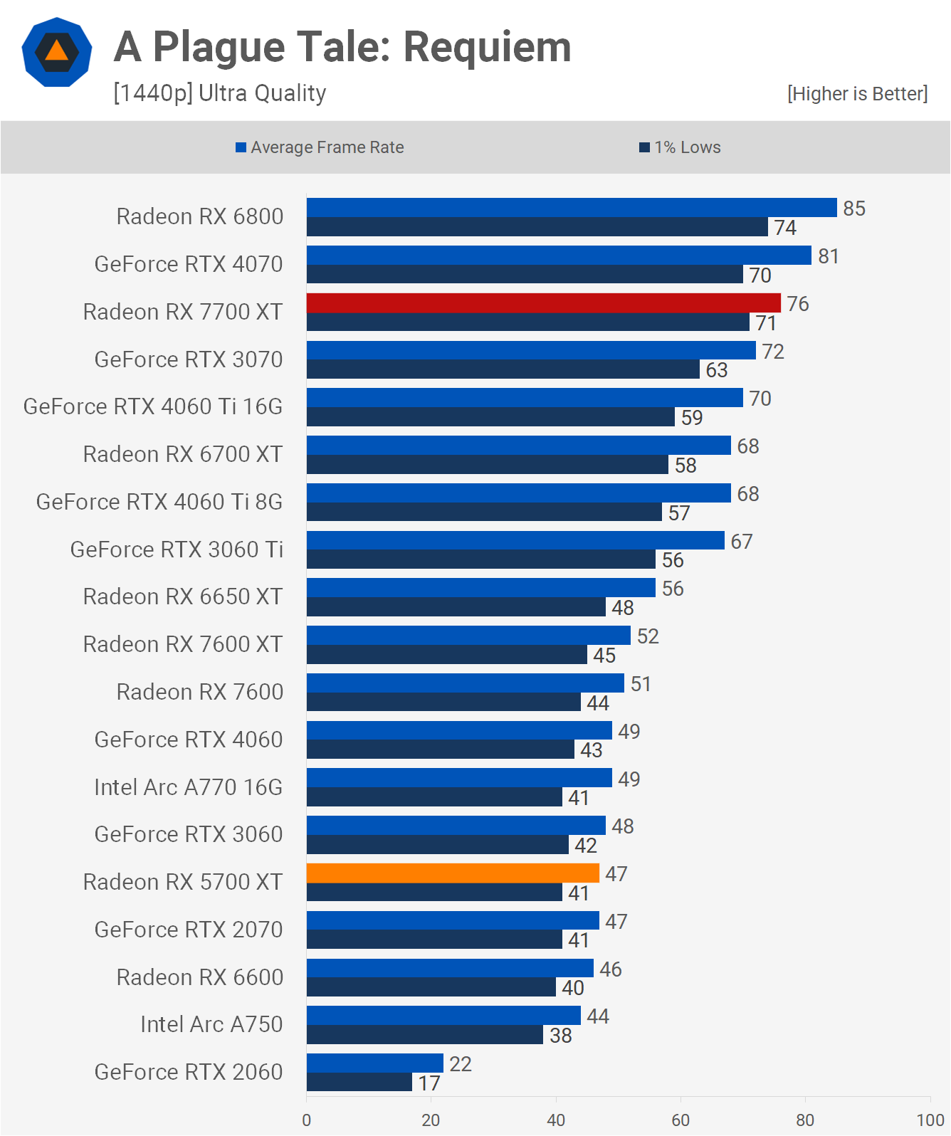 AMD Radeon RX 5700 XT : comment se compare-t-elle au 7700 XT ? 6 1713957387 493 Revisite de lAMD Radeon RX 5700 XT comment se