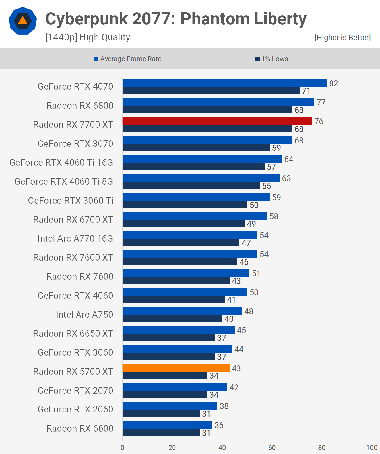 AMD Radeon RX 5700 XT : comment se compare-t-elle au 7700 XT ? 8 1713957388 559 Revisite de lAMD Radeon RX 5700 XT comment se