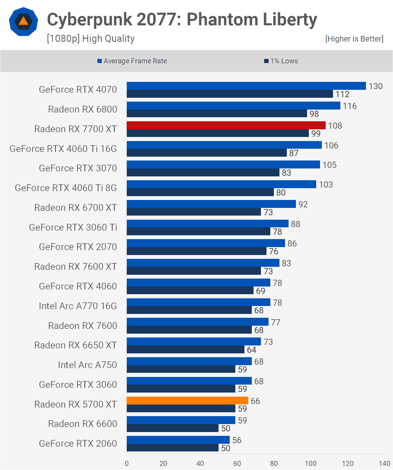 AMD Radeon RX 5700 XT : comment se compare-t-elle au 7700 XT ? 7 1713957388 814 Revisite de lAMD Radeon RX 5700 XT comment se