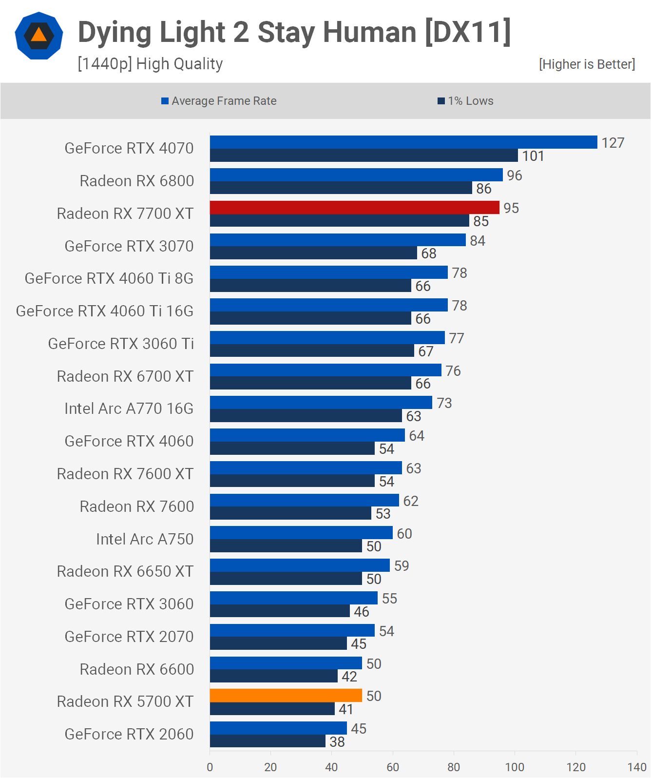 AMD Radeon RX 5700 XT : comment se compare-t-elle au 7700 XT ? 10 1713957389 416 Revisite de lAMD Radeon RX 5700 XT comment se