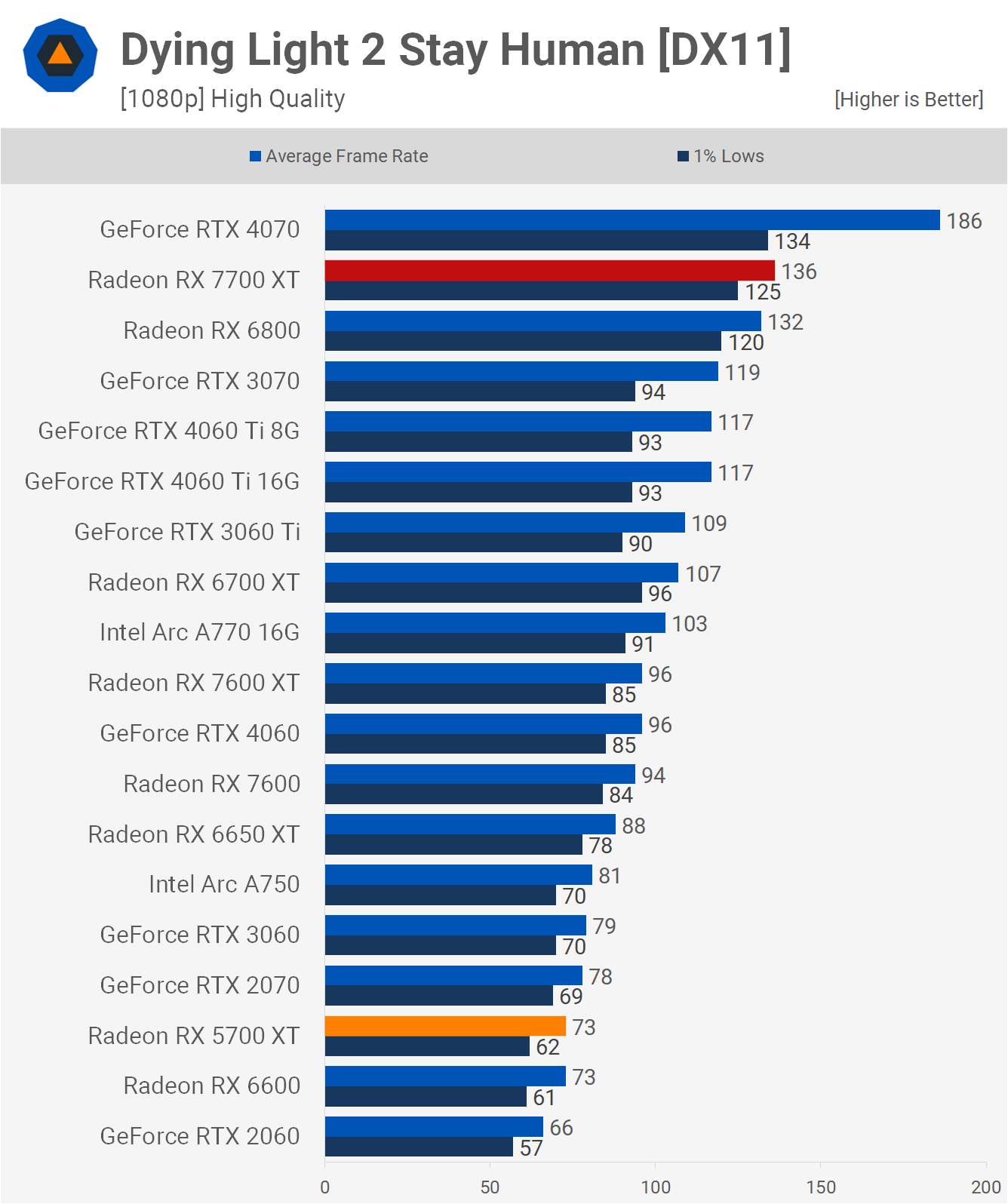 AMD Radeon RX 5700 XT : comment se compare-t-elle au 7700 XT ? 9 1713957389 555 Revisite de lAMD Radeon RX 5700 XT comment se