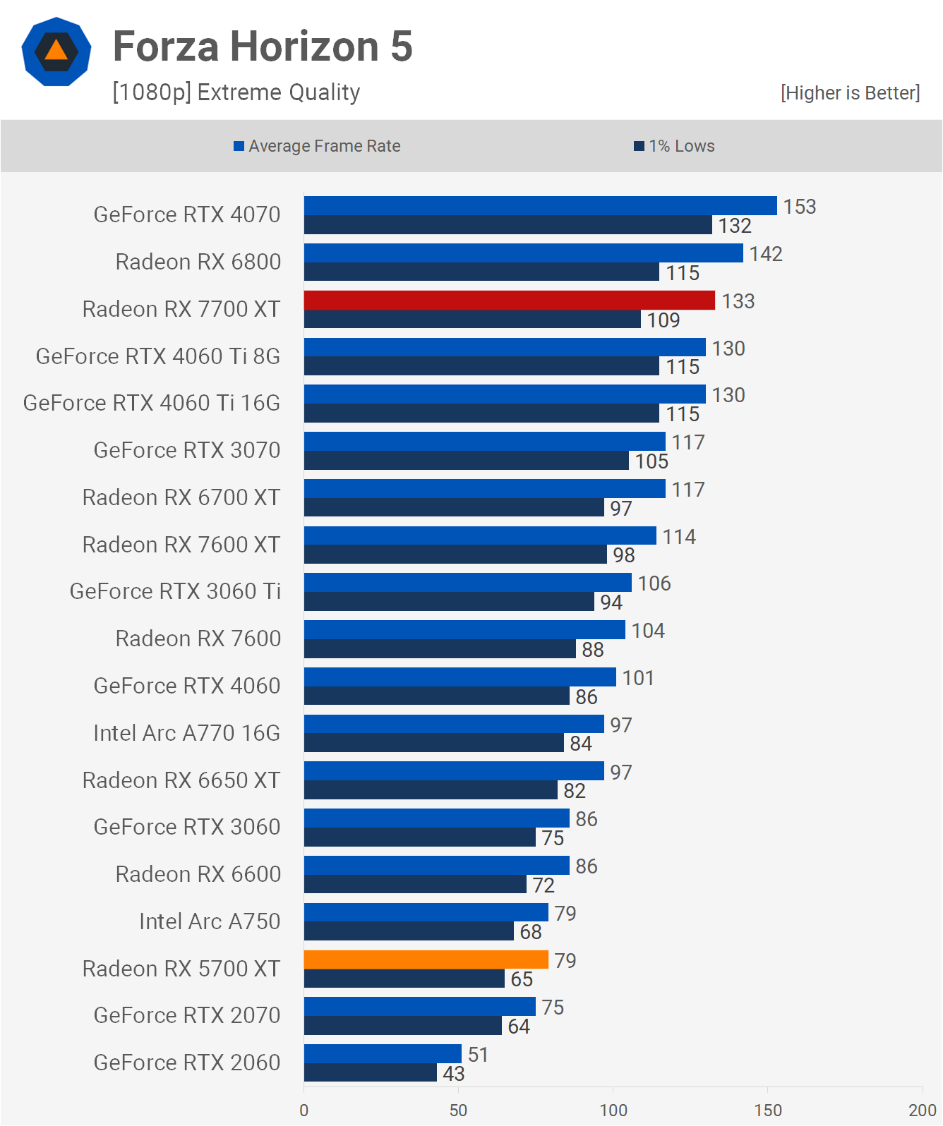 AMD Radeon RX 5700 XT : comment se compare-t-elle au 7700 XT ? 11 1713957390 38 Revisite de lAMD Radeon RX 5700 XT comment se