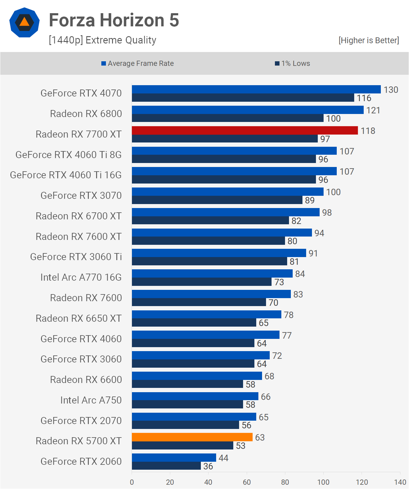 AMD Radeon RX 5700 XT : comment se compare-t-elle au 7700 XT ? 12 1713957391 398 Revisite de lAMD Radeon RX 5700 XT comment se