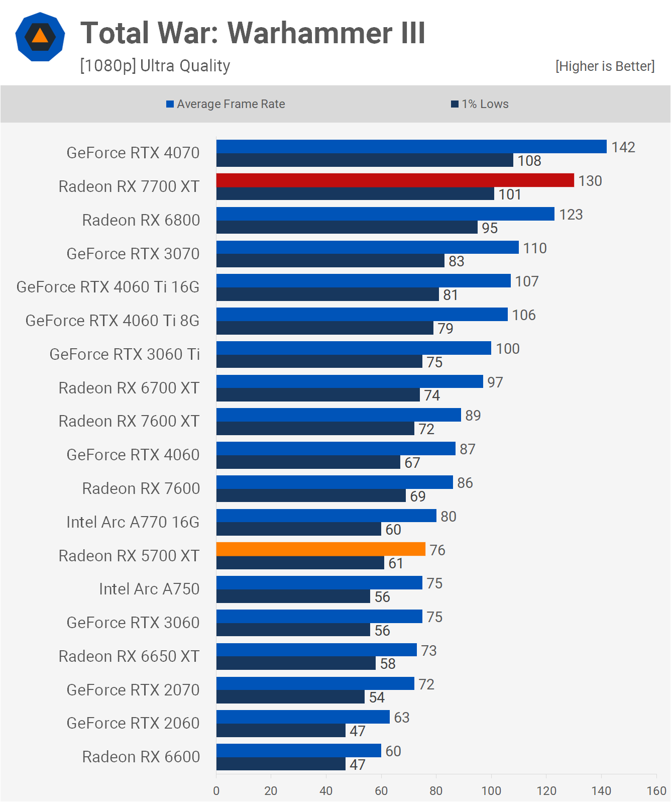 AMD Radeon RX 5700 XT : comment se compare-t-elle au 7700 XT ? 13 1713957392 338 Revisite de lAMD Radeon RX 5700 XT comment se