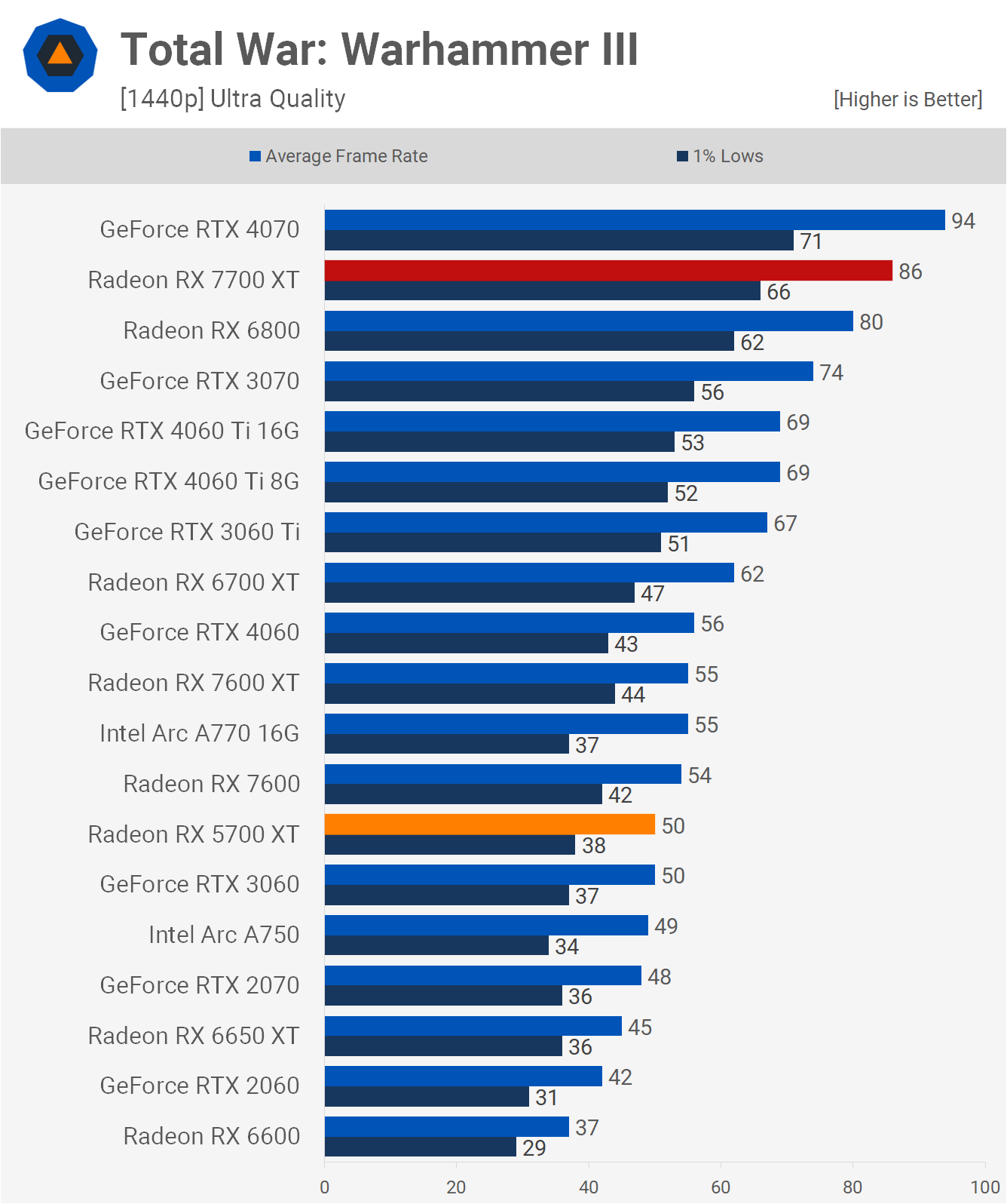 AMD Radeon RX 5700 XT : comment se compare-t-elle au 7700 XT ? 14 1713957392 71 Revisite de lAMD Radeon RX 5700 XT comment se