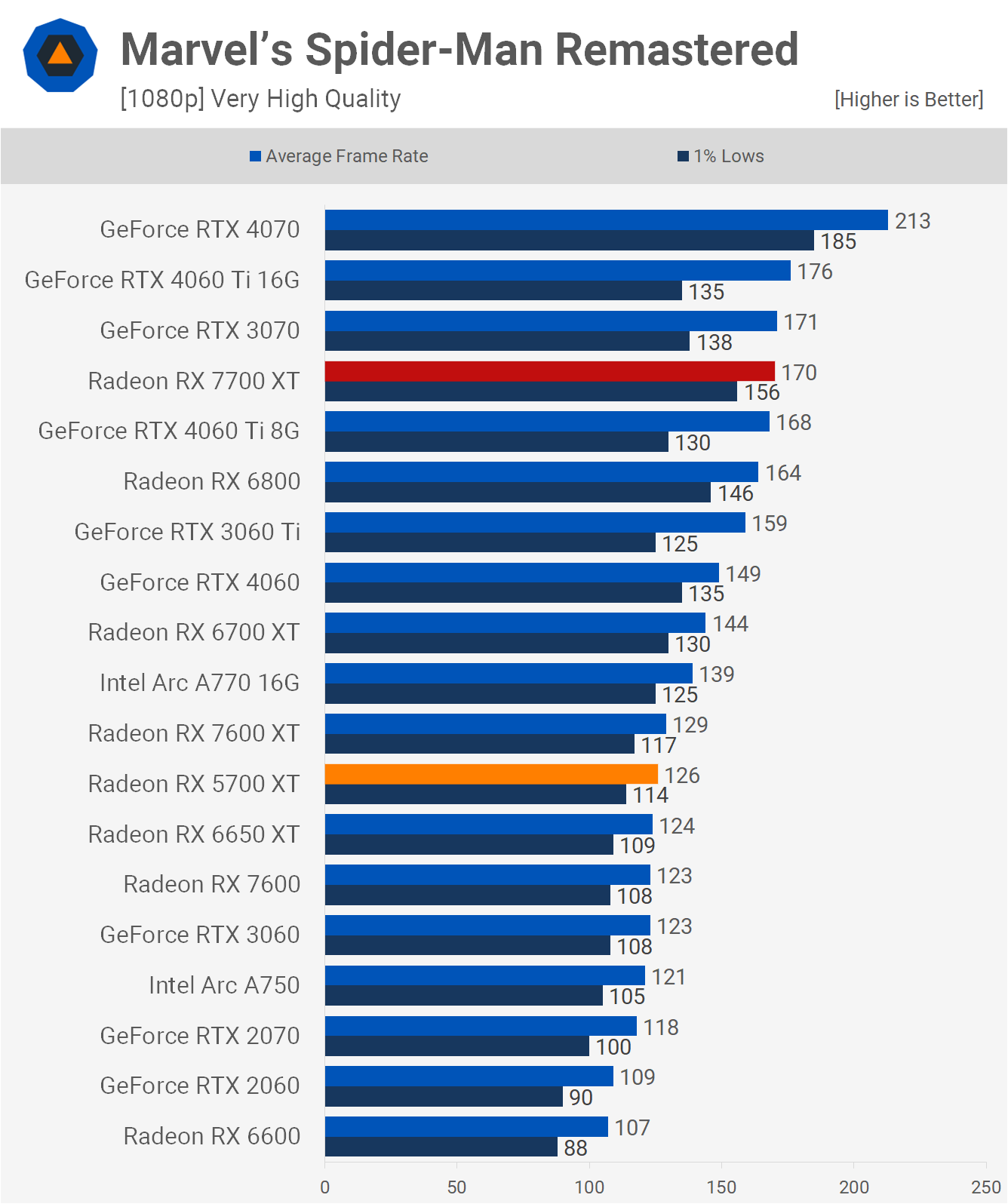 AMD Radeon RX 5700 XT : comment se compare-t-elle au 7700 XT ? 15 1713957393 827 Revisite de lAMD Radeon RX 5700 XT comment se